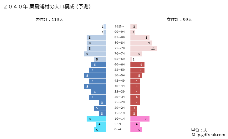 グラフ 粟島浦村(ｱﾜｼﾏｳﾗﾑﾗ 新潟県)の人口と世帯 2040年の人口ピラミッド（予測）