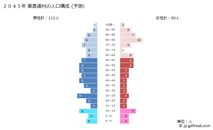 グラフ 粟島浦村(ｱﾜｼﾏｳﾗﾑﾗ 新潟県)の人口と世帯 2045年の人口ピラミッド（予測）