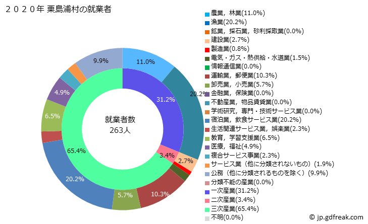 グラフ 粟島浦村(ｱﾜｼﾏｳﾗﾑﾗ 新潟県)の人口と世帯 就業者数とその産業構成