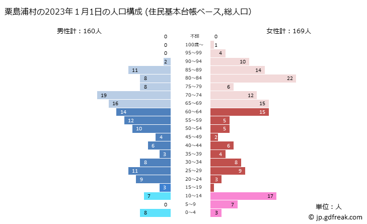 グラフ 粟島浦村(ｱﾜｼﾏｳﾗﾑﾗ 新潟県)の人口と世帯 2023年の人口ピラミッド（住民基本台帳ベース）