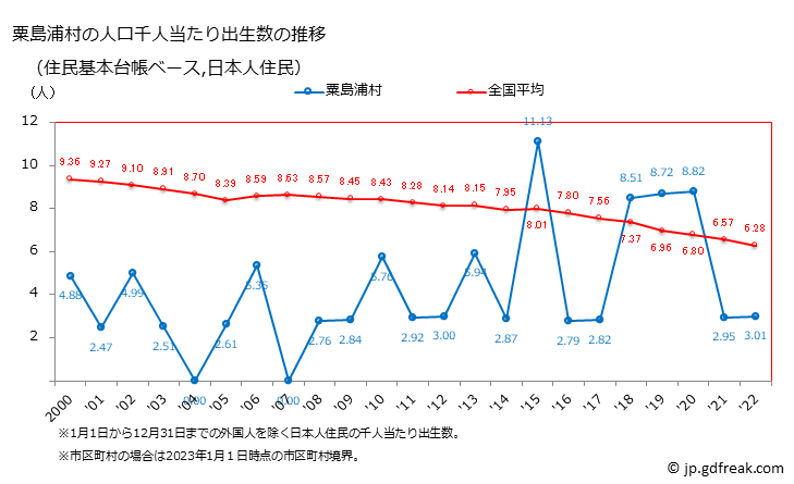 グラフ 粟島浦村(ｱﾜｼﾏｳﾗﾑﾗ 新潟県)の人口と世帯 住民千人当たりの出生数（住民基本台帳ベース）