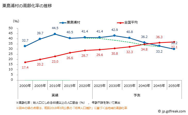 グラフ 粟島浦村(ｱﾜｼﾏｳﾗﾑﾗ 新潟県)の人口と世帯 高齢化率の推移