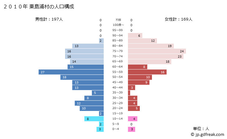 グラフ 粟島浦村(ｱﾜｼﾏｳﾗﾑﾗ 新潟県)の人口と世帯 2010年の人口ピラミッド