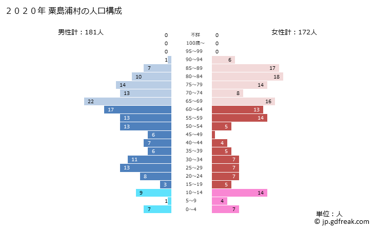 グラフ 粟島浦村(ｱﾜｼﾏｳﾗﾑﾗ 新潟県)の人口と世帯 2020年の人口ピラミッド