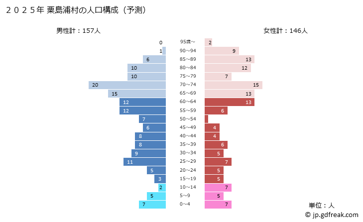 グラフ 粟島浦村(ｱﾜｼﾏｳﾗﾑﾗ 新潟県)の人口と世帯 2025年の人口ピラミッド