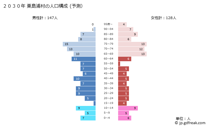 グラフ 粟島浦村(ｱﾜｼﾏｳﾗﾑﾗ 新潟県)の人口と世帯 2030年の人口ピラミッド（予測）