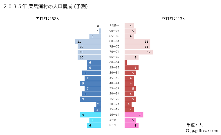 グラフ 粟島浦村(ｱﾜｼﾏｳﾗﾑﾗ 新潟県)の人口と世帯 2035年の人口ピラミッド（予測）