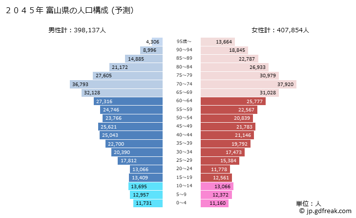グラフ 富山県の人口と世帯 2045年の人口ピラミッド（予測）