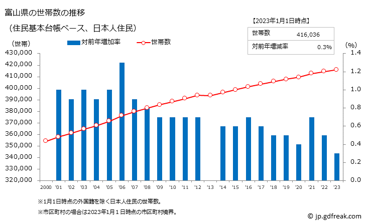 グラフ 富山県の人口と世帯 世帯数推移（住民基本台帳ベース）