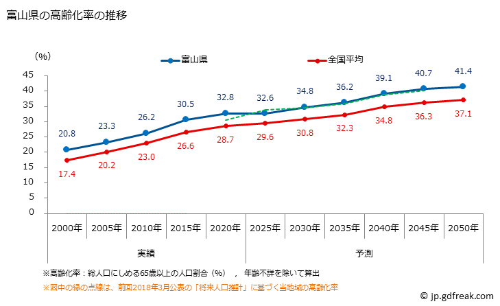 グラフ 富山県の人口と世帯 高齢化率の推移