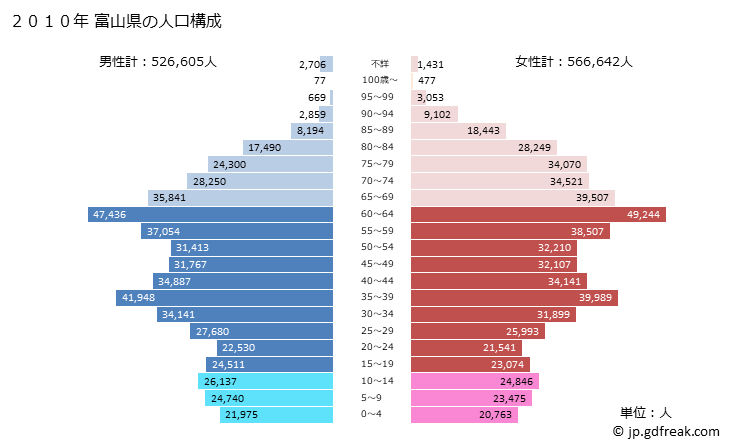 グラフ 富山県の人口と世帯 2010年の人口ピラミッド