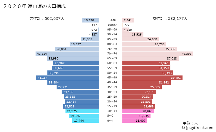 グラフ 富山県の人口と世帯 2020年の人口ピラミッド