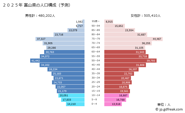 グラフ 富山県の人口と世帯 2025年の人口ピラミッド