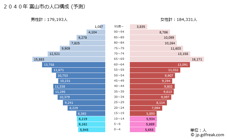 グラフ 富山市(ﾄﾔﾏｼ 富山県)の人口と世帯 2040年の人口ピラミッド（予測）