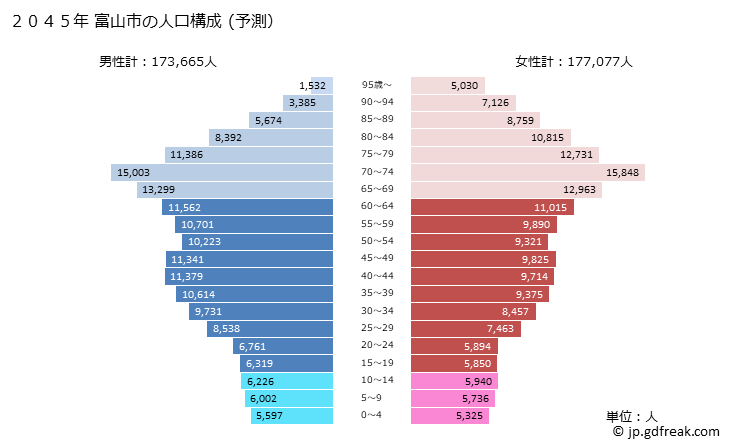 グラフ 富山市(ﾄﾔﾏｼ 富山県)の人口と世帯 2045年の人口ピラミッド（予測）