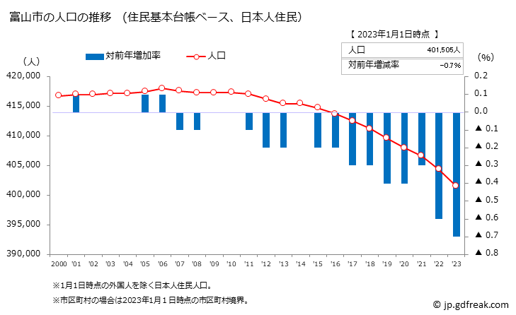 グラフ 富山市(ﾄﾔﾏｼ 富山県)の人口と世帯 人口推移（住民基本台帳ベース）