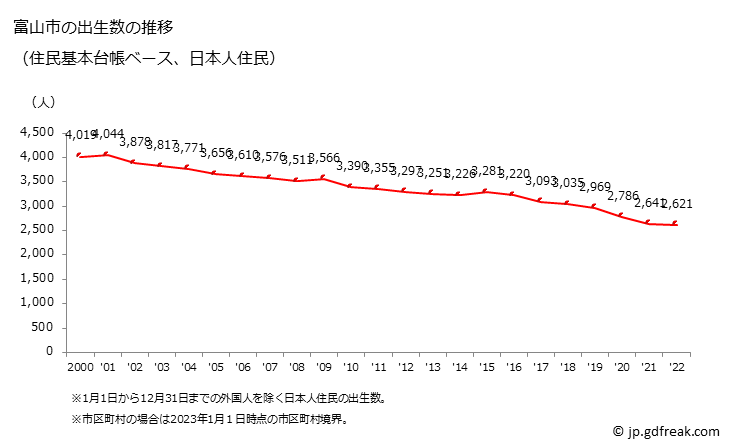 グラフ 富山市(ﾄﾔﾏｼ 富山県)の人口と世帯 出生数推移（住民基本台帳ベース）
