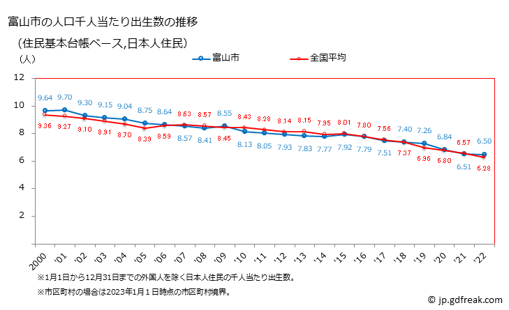 グラフ 富山市(ﾄﾔﾏｼ 富山県)の人口と世帯 住民千人当たりの出生数（住民基本台帳ベース）