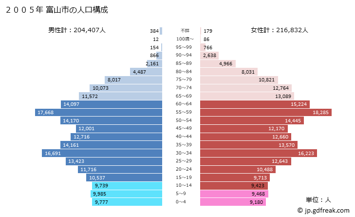 グラフ 富山市(ﾄﾔﾏｼ 富山県)の人口と世帯 2005年の人口ピラミッド