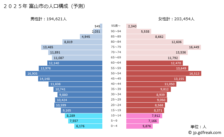 グラフ 富山市(ﾄﾔﾏｼ 富山県)の人口と世帯 2025年の人口ピラミッド