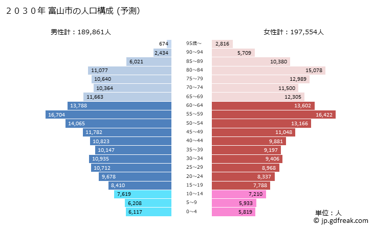 グラフ 富山市(ﾄﾔﾏｼ 富山県)の人口と世帯 2030年の人口ピラミッド（予測）