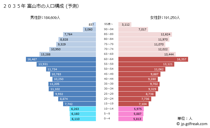 グラフ 富山市(ﾄﾔﾏｼ 富山県)の人口と世帯 2035年の人口ピラミッド（予測）