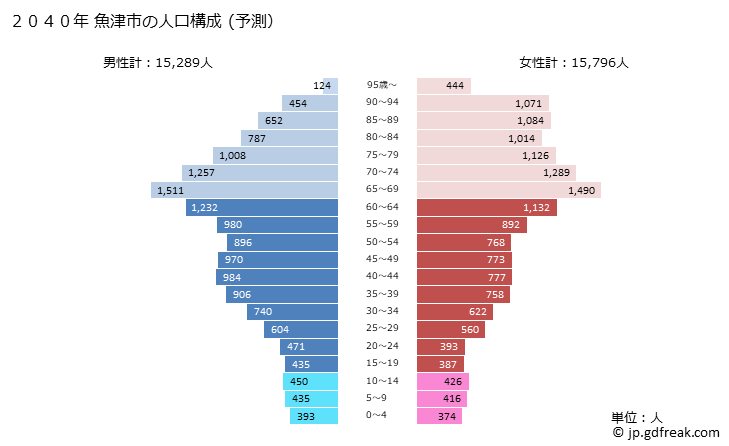グラフ 魚津市(ｳｵﾂﾞｼ 富山県)の人口と世帯 2040年の人口ピラミッド（予測）