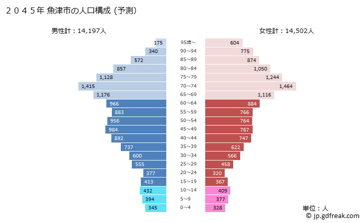 グラフ 魚津市(ｳｵﾂﾞｼ 富山県)の人口と世帯 2045年の人口ピラミッド（予測）
