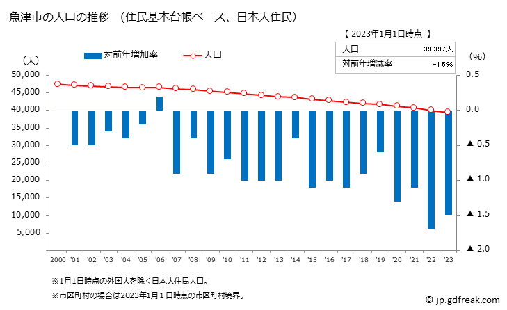 グラフ 魚津市(ｳｵﾂﾞｼ 富山県)の人口と世帯 人口推移（住民基本台帳ベース）