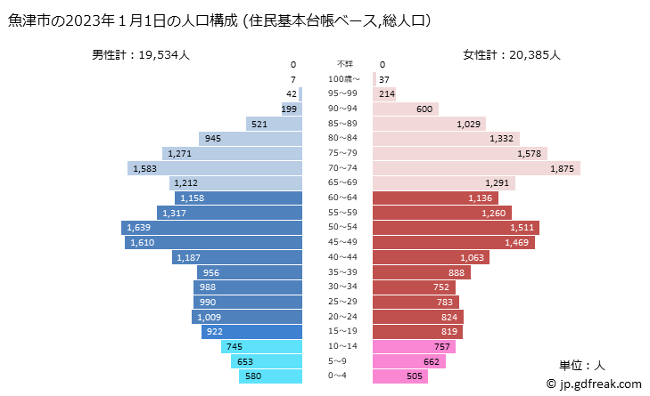 グラフ 魚津市(ｳｵﾂﾞｼ 富山県)の人口と世帯 2023年の人口ピラミッド（住民基本台帳ベース）