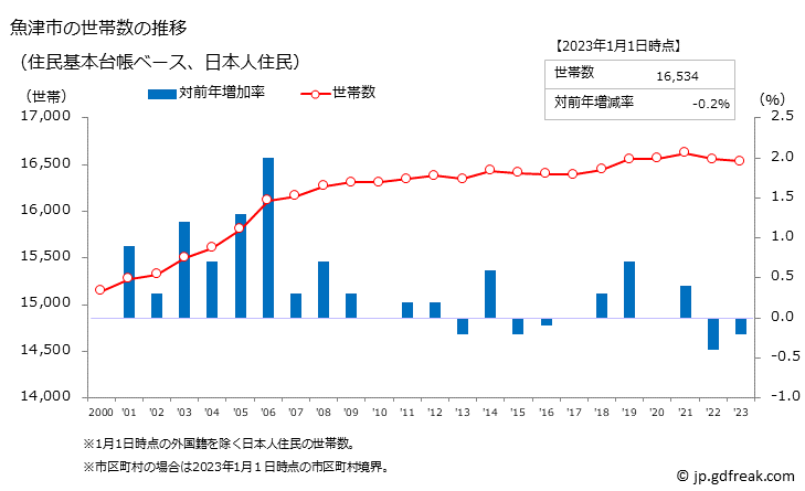 グラフ 魚津市(ｳｵﾂﾞｼ 富山県)の人口と世帯 世帯数推移（住民基本台帳ベース）