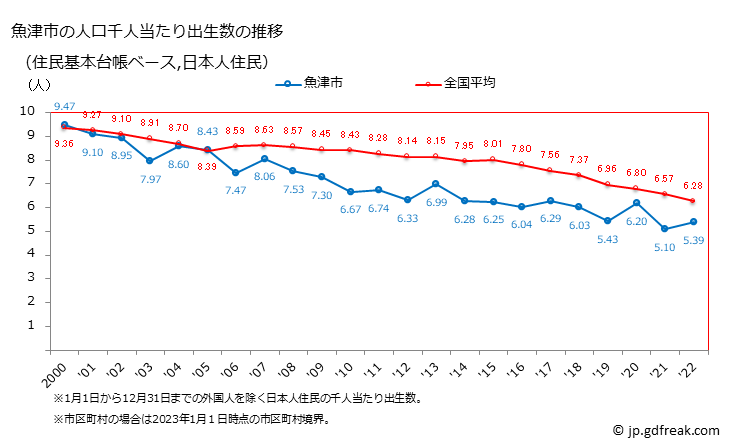 グラフ 魚津市(ｳｵﾂﾞｼ 富山県)の人口と世帯 住民千人当たりの出生数（住民基本台帳ベース）
