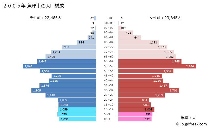 グラフ 魚津市(ｳｵﾂﾞｼ 富山県)の人口と世帯 2005年の人口ピラミッド