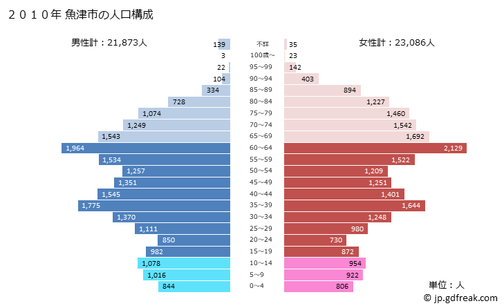 グラフ 魚津市(ｳｵﾂﾞｼ 富山県)の人口と世帯 2010年の人口ピラミッド