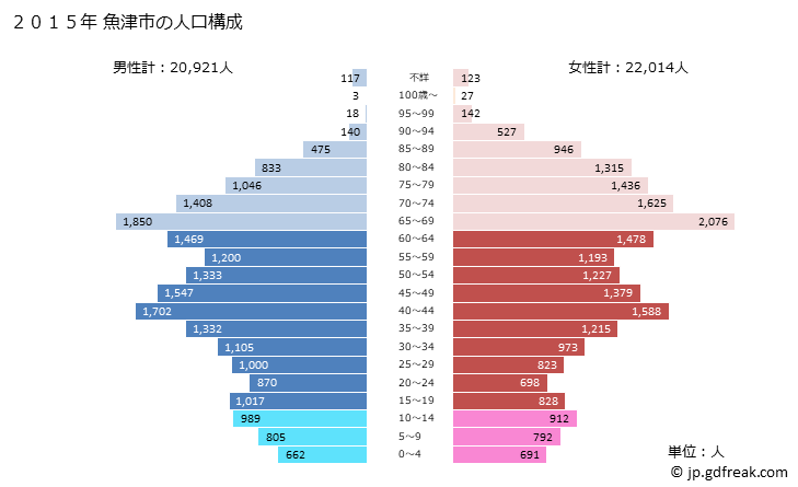 グラフ 魚津市(ｳｵﾂﾞｼ 富山県)の人口と世帯 2015年の人口ピラミッド