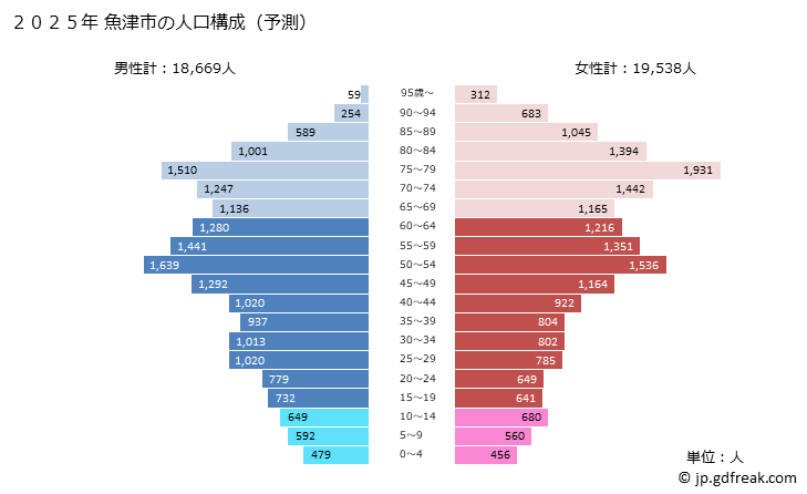 グラフ 魚津市(ｳｵﾂﾞｼ 富山県)の人口と世帯 2025年の人口ピラミッド