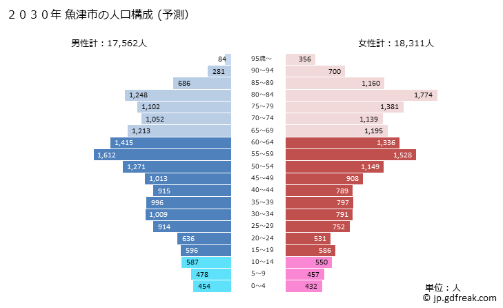 グラフ 魚津市(ｳｵﾂﾞｼ 富山県)の人口と世帯 2030年の人口ピラミッド（予測）