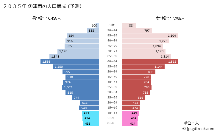 グラフ 魚津市(ｳｵﾂﾞｼ 富山県)の人口と世帯 2035年の人口ピラミッド（予測）