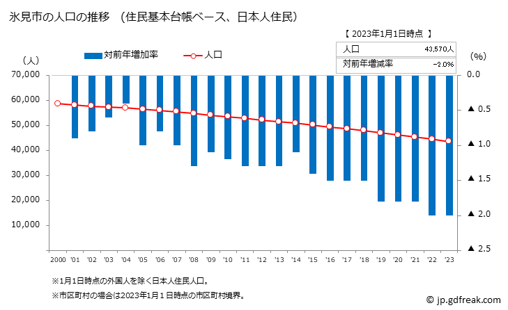 グラフ 氷見市(ﾋﾐｼ 富山県)の人口と世帯 人口推移（住民基本台帳ベース）