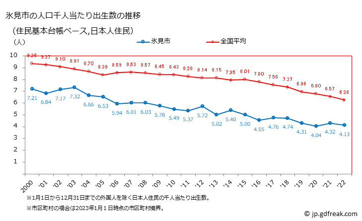 グラフ 氷見市(ﾋﾐｼ 富山県)の人口と世帯 住民千人当たりの出生数（住民基本台帳ベース）