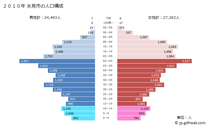 グラフ 氷見市(ﾋﾐｼ 富山県)の人口と世帯 2010年の人口ピラミッド