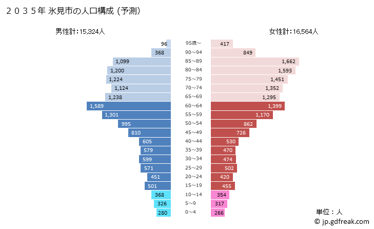 グラフ 氷見市(ﾋﾐｼ 富山県)の人口と世帯 2035年の人口ピラミッド（予測）