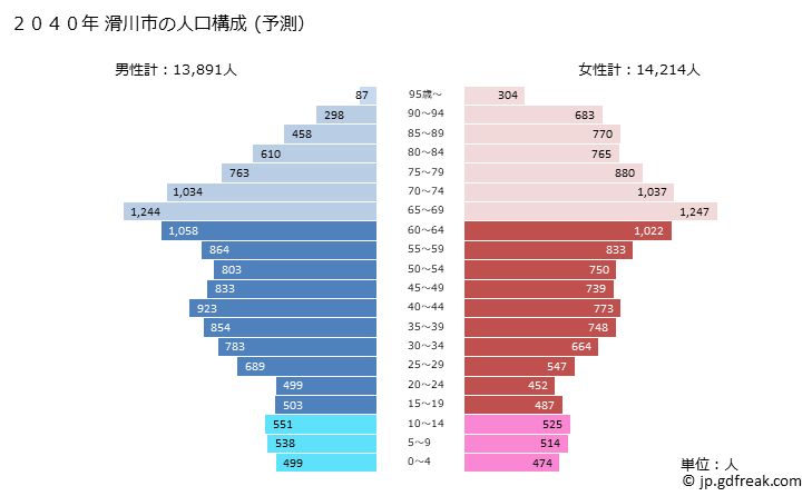 グラフ 滑川市(ﾅﾒﾘｶﾜｼ 富山県)の人口と世帯 2040年の人口ピラミッド（予測）