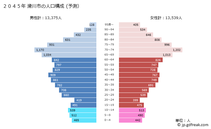 グラフ 滑川市(ﾅﾒﾘｶﾜｼ 富山県)の人口と世帯 2045年の人口ピラミッド（予測）