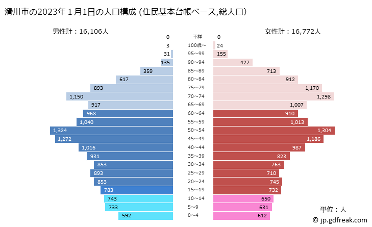グラフ 滑川市(ﾅﾒﾘｶﾜｼ 富山県)の人口と世帯 2023年の人口ピラミッド（住民基本台帳ベース）