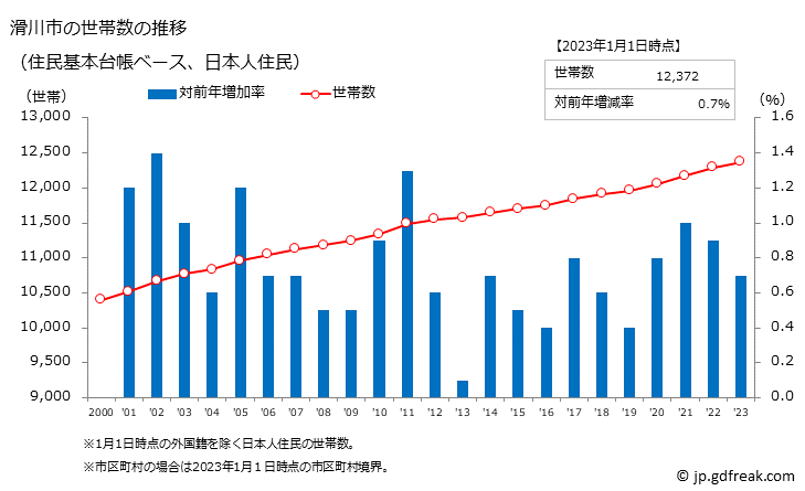 グラフ 滑川市(ﾅﾒﾘｶﾜｼ 富山県)の人口と世帯 世帯数推移（住民基本台帳ベース）