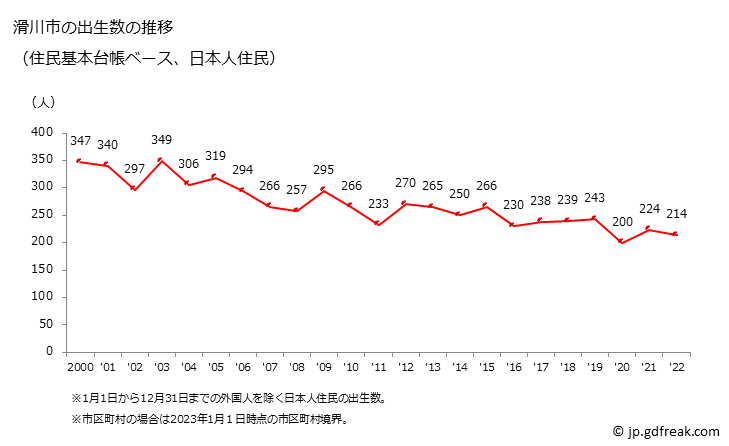 グラフ 滑川市(ﾅﾒﾘｶﾜｼ 富山県)の人口と世帯 出生数推移（住民基本台帳ベース）
