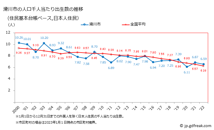 グラフ 滑川市(ﾅﾒﾘｶﾜｼ 富山県)の人口と世帯 住民千人当たりの出生数（住民基本台帳ベース）
