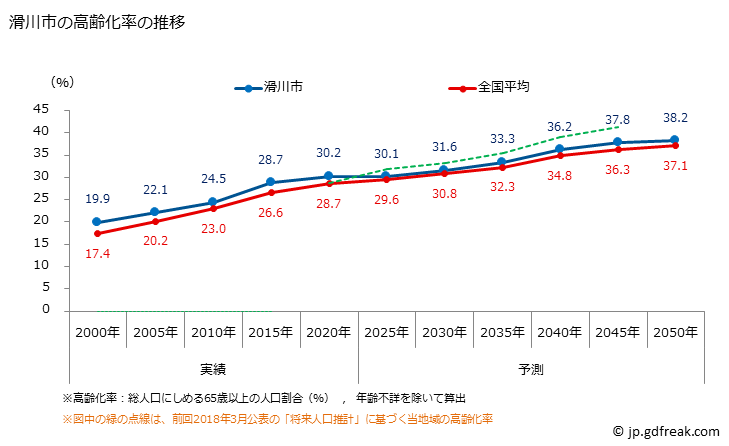 グラフ 滑川市(ﾅﾒﾘｶﾜｼ 富山県)の人口と世帯 高齢化率の推移