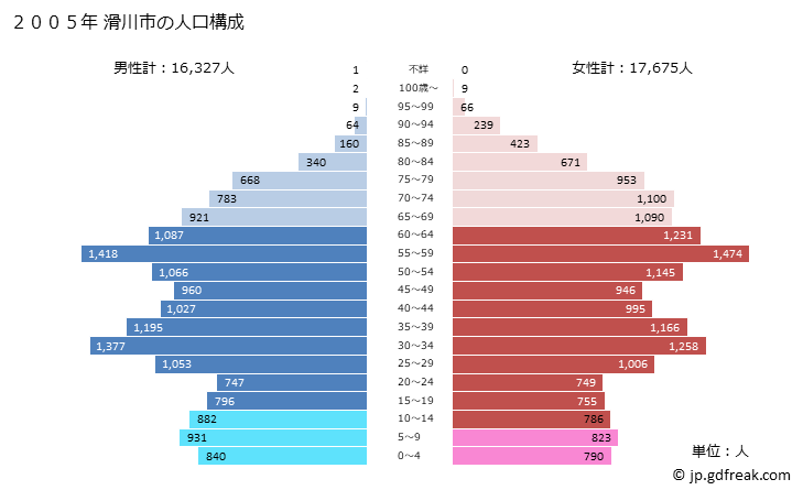 グラフ 滑川市(ﾅﾒﾘｶﾜｼ 富山県)の人口と世帯 2005年の人口ピラミッド